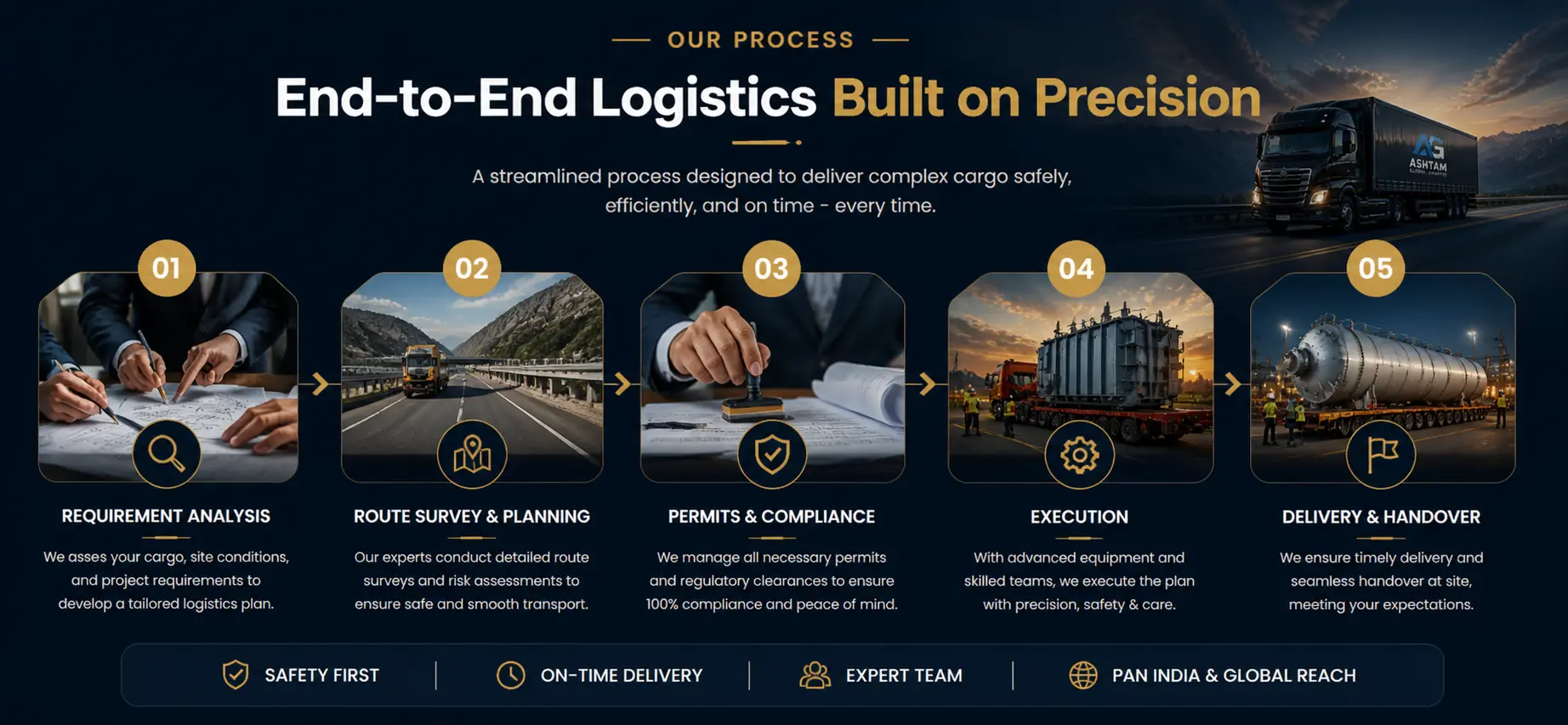 Our Operational Process